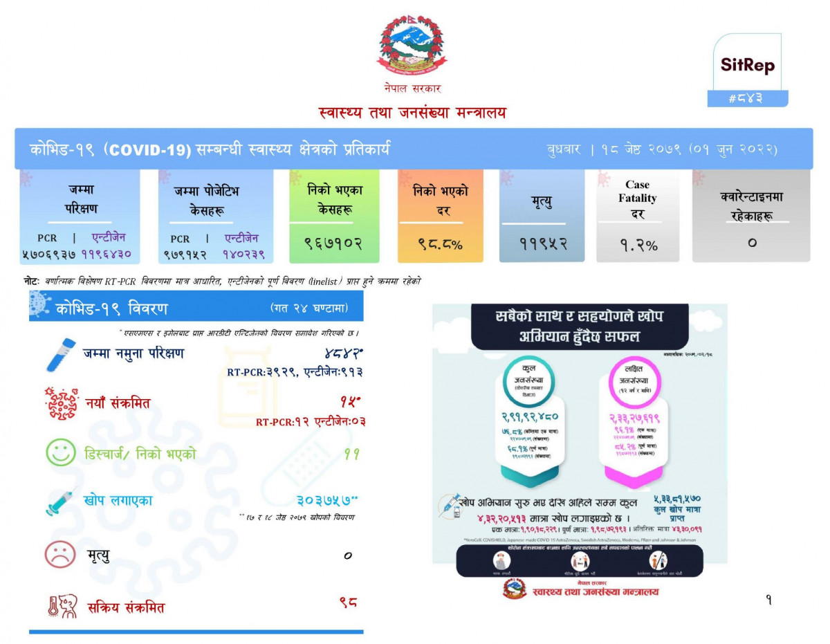 १५ जनामा कोरोना सङ्क्रमण पुष्टि, ११ जना निको